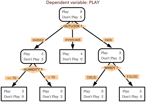 A classic decision tree: one input, a fixed set of branches, one answer — the structured pattern decision models apply to agent routing