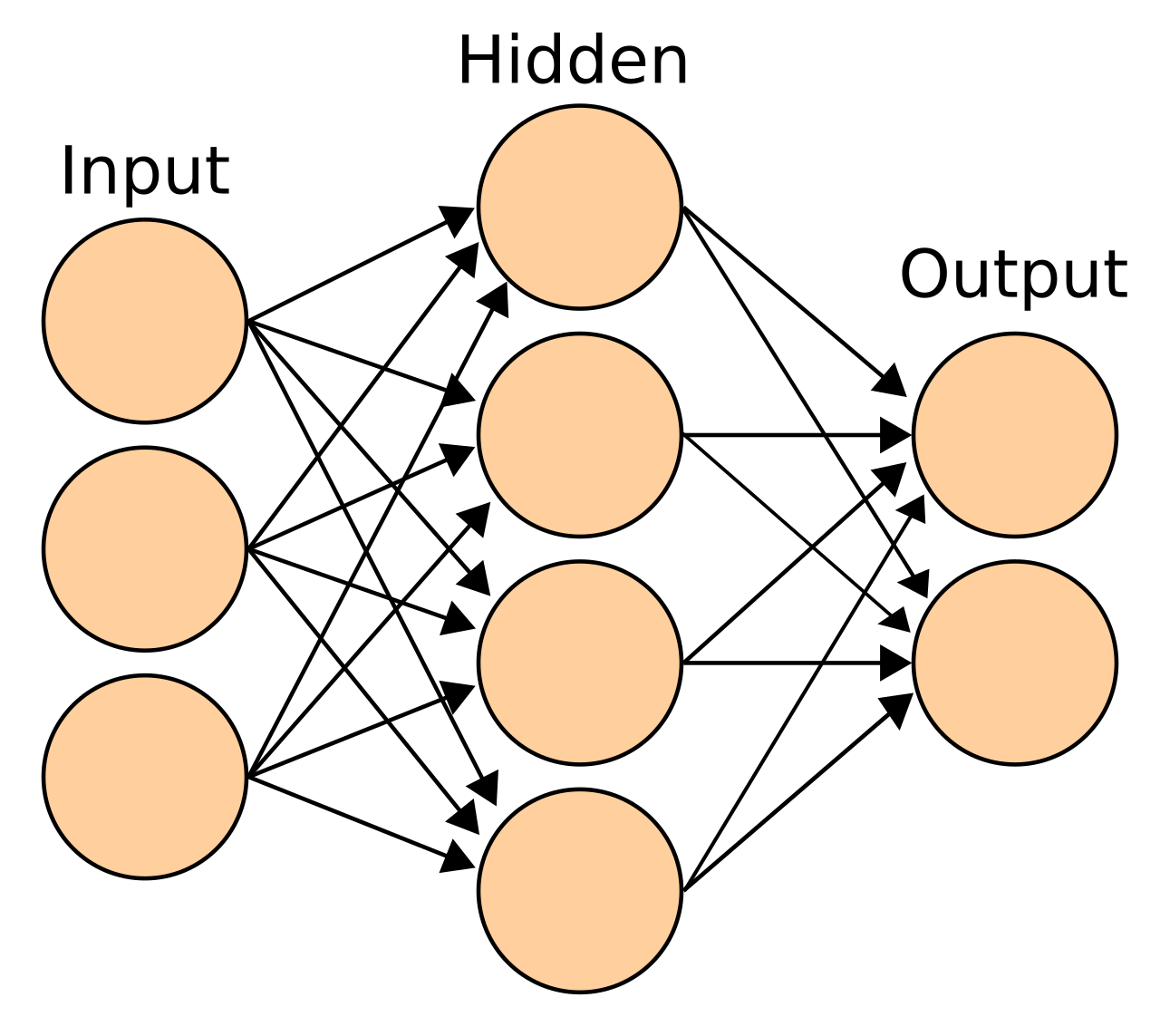 A neural network diagram: decision models are classifiers that output calibrated probabilities, not free-form text generators